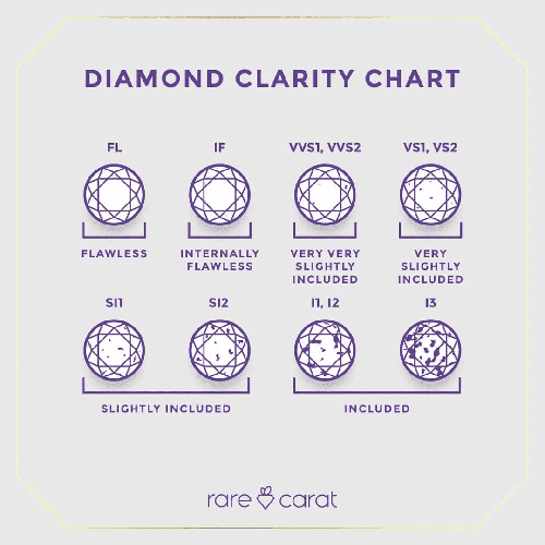 Rare Carat clarity chart